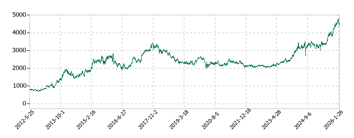 中電工の株価推移