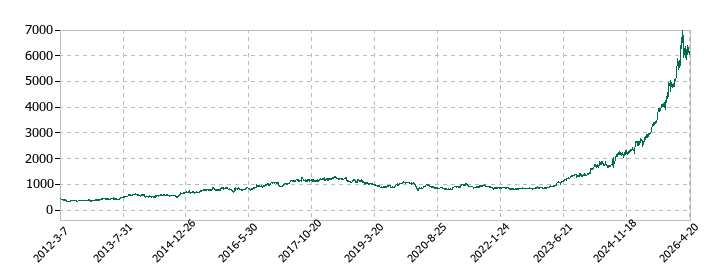 関電工の株価推移