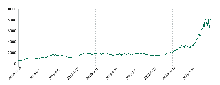 きんでんの株価推移