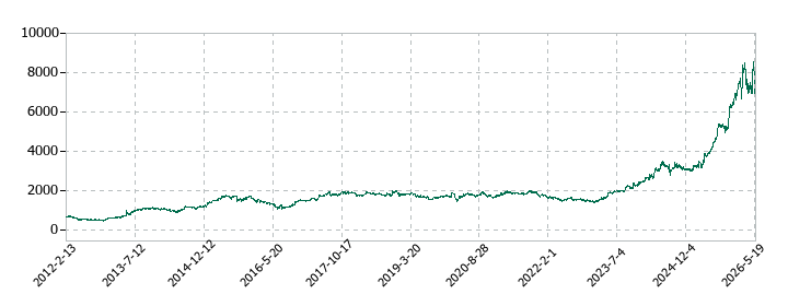 きんでんの株価推移