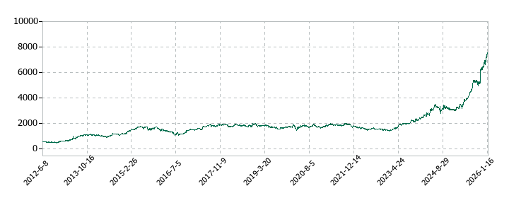 きんでんの株価推移