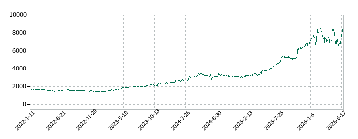 きんでんの株価推移