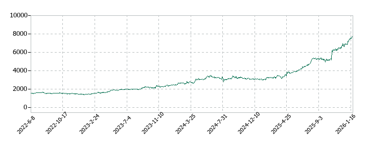 きんでんの株価推移