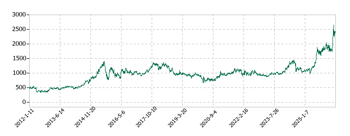 東京エネシスの株価推移