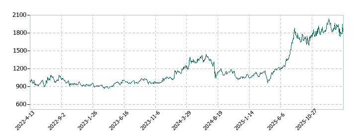 東京エネシスの株価推移