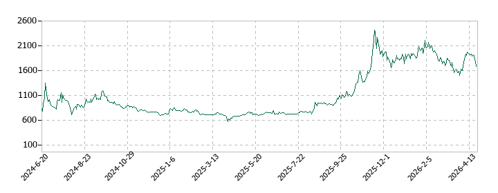 ＷＯＬＶＥＳ　ＨＡＮＤ（ウルブズハンド）の株価推移