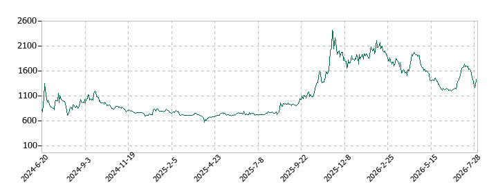 WOLVES HAND(ウルブズハンド)の株価推移