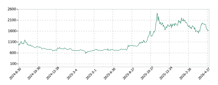ＷＯＬＶＥＳ　ＨＡＮＤ（ウルブズハンド）の株価推移