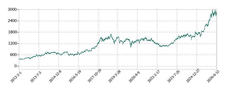 エクシオグループの株価推移