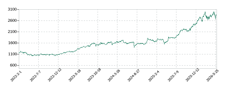 エクシオグループの株価推移