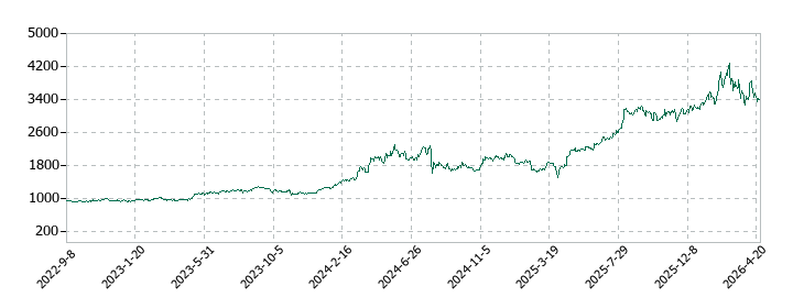 新日本空調の株価推移