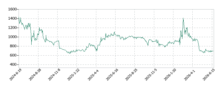 MUSCAT GROUPの株価推移