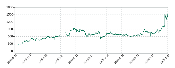サンテックの株価推移