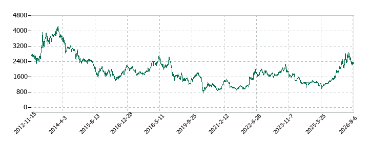 日揮ホールディングスの株価推移
