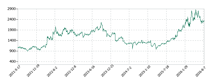 日揮ホールディングスの株価推移