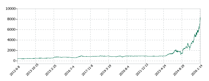 テクノ菱和の株価推移