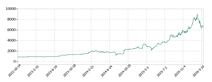 テクノ菱和の株価推移