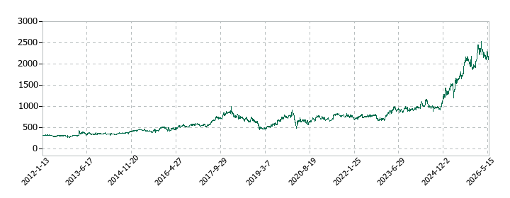 ヤマトの株価推移