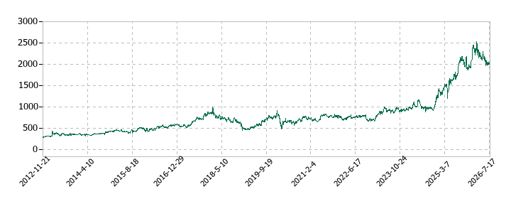 ヤマトの株価推移