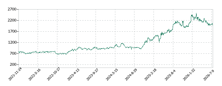 ヤマトの株価推移