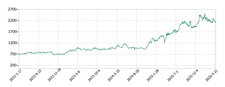 ヤマトの株価推移