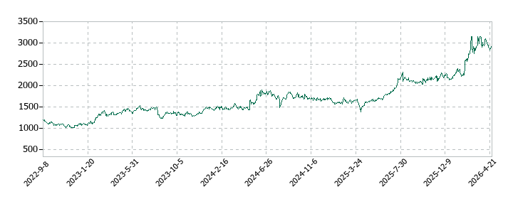 太平電業の株価推移