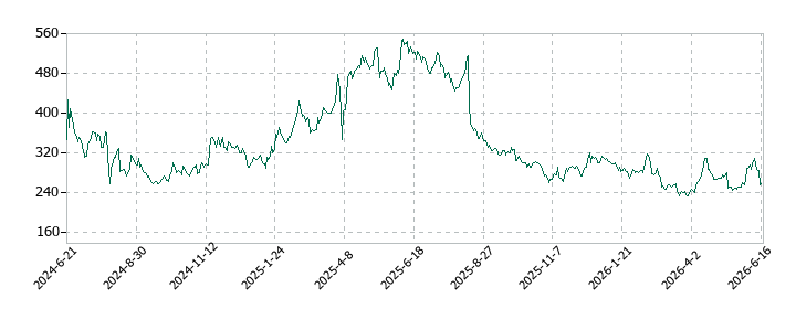 MFSの株価推移