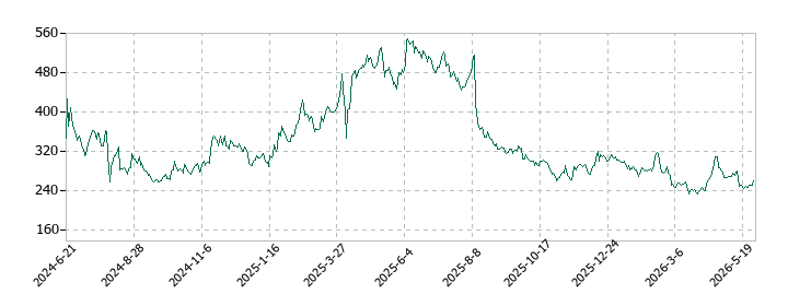MFSの株価推移