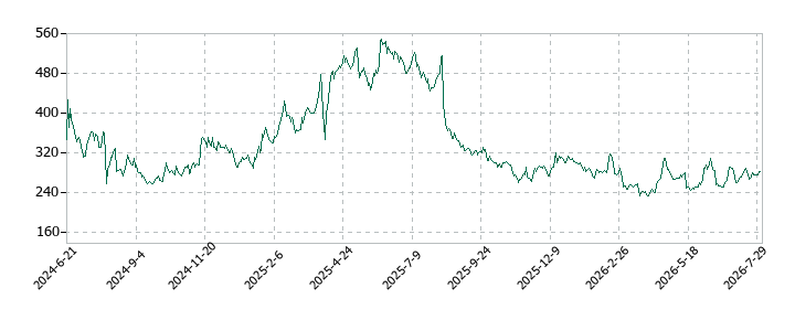 ＭＦＳの株価推移