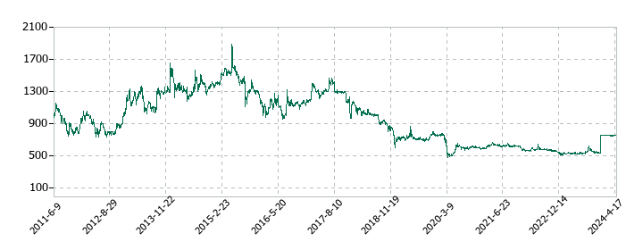 中央ビルト工業の株価推移
