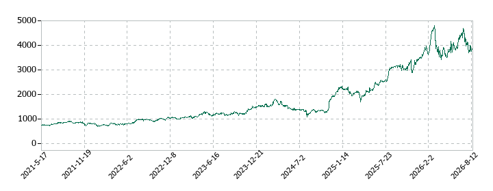 朝日工業社の株価推移
