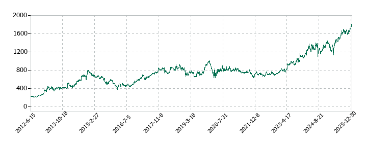 明星工業の株価推移