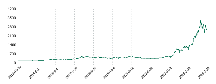 ダイダンの株価推移