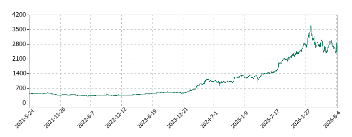 ダイダンの株価推移