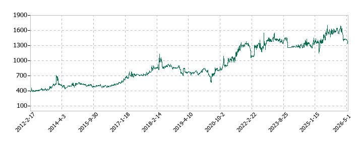 協和日成の株価推移
