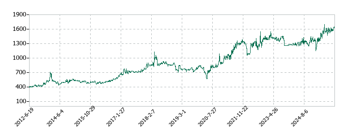 協和日成の株価推移