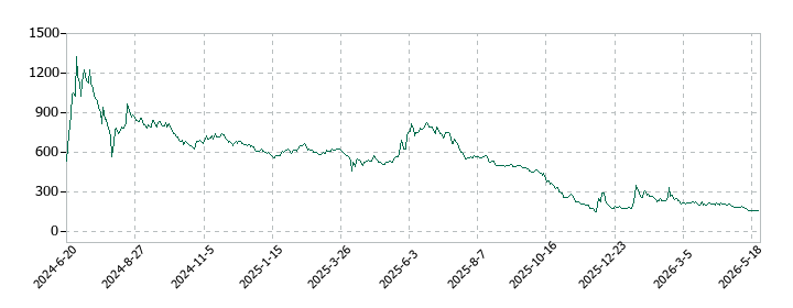 ＰｏｓｔＰｒｉｍｅ（ポストプライム）の株価推移