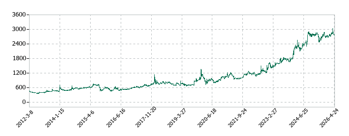 神田通信機の株価推移