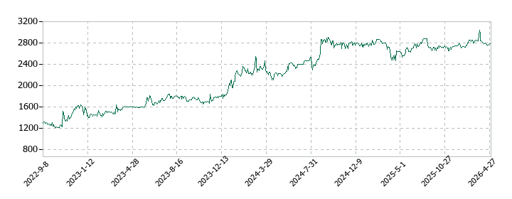 神田通信機の株価推移