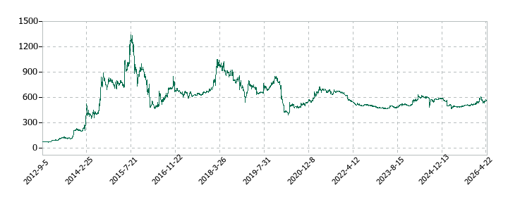 高橋カーテンウォール工業の株価推移