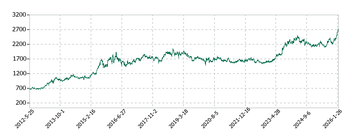 ニップンの株価推移