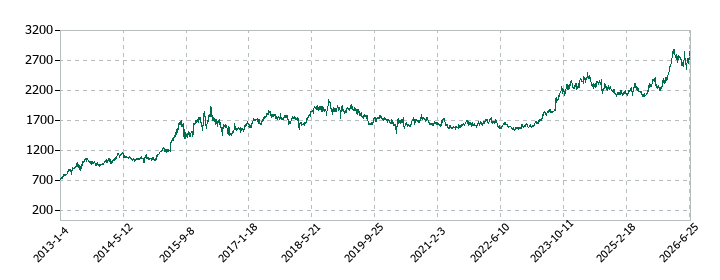 ニップンの株価推移