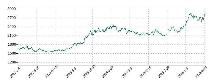 ニップンの株価推移