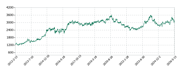 昭和産業の株価推移