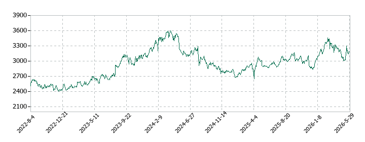 昭和産業の株価推移