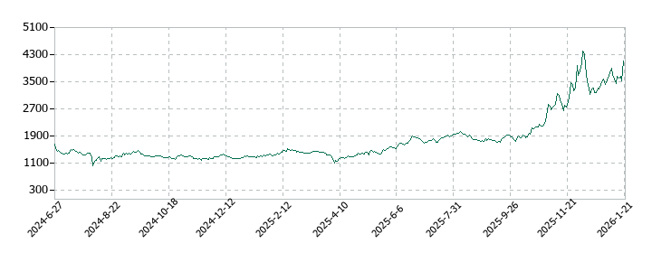 豆蔵の株価推移