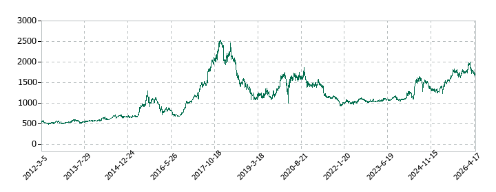 中部飼料の株価推移