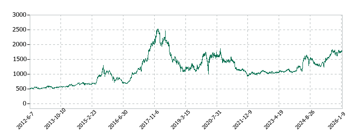 中部飼料の株価推移