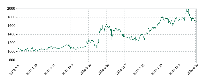 中部飼料の株価推移