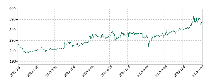 日和産業の株価推移